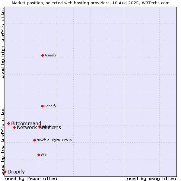 Market position of Network Solutions vs. Bitcommand vs. Dropify