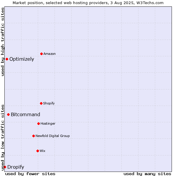 Market position of Bitcommand vs. Optimizely vs. Dropify