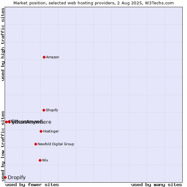 Market position of Bitcommand vs. PythonAnywhere vs. Dropify