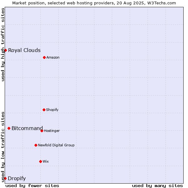 Market position of Bitcommand vs. Royal Clouds vs. Dropify