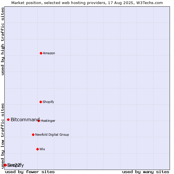 Market position of Bitcommand vs. we22 vs. Dropify