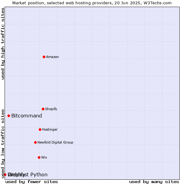 Market position of Bitcommand vs. Dropify vs. Webhost Python