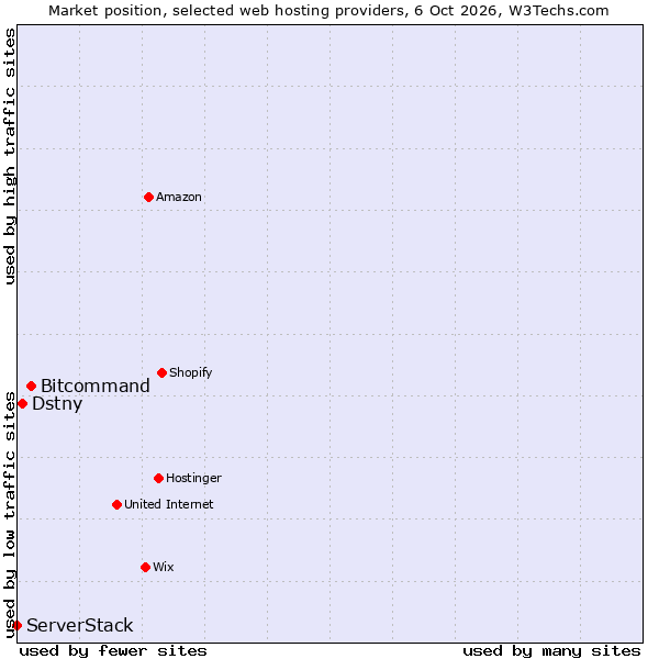 Market position of Bitcommand vs. Dstny vs. ServerStack