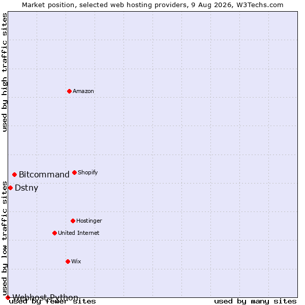 Market position of Bitcommand vs. Dstny vs. Webhost Python