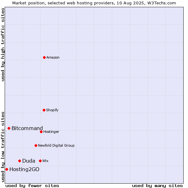 Market position of Duda vs. Bitcommand vs. Hosting2GO