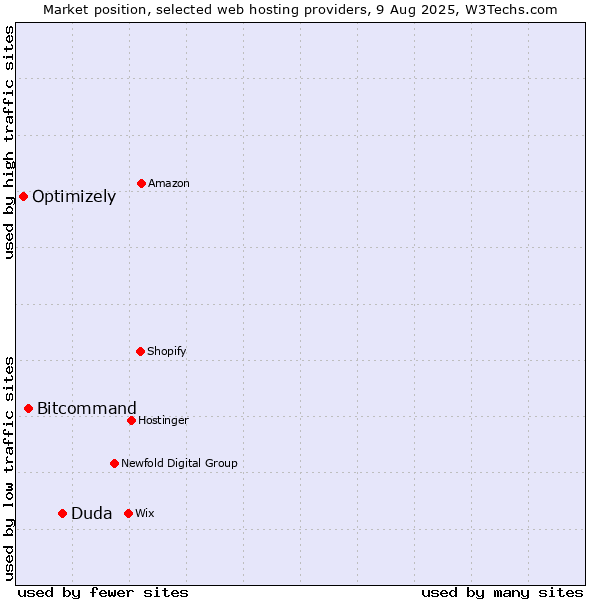 Market position of Duda vs. Bitcommand vs. Optimizely