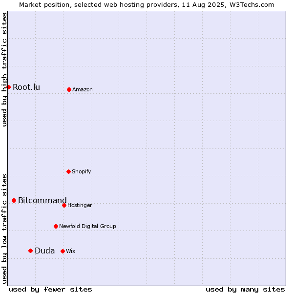 Market position of Duda vs. Bitcommand vs. Root.lu