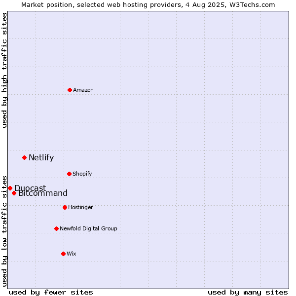 Market position of Netlify vs. Bitcommand vs. Duocast