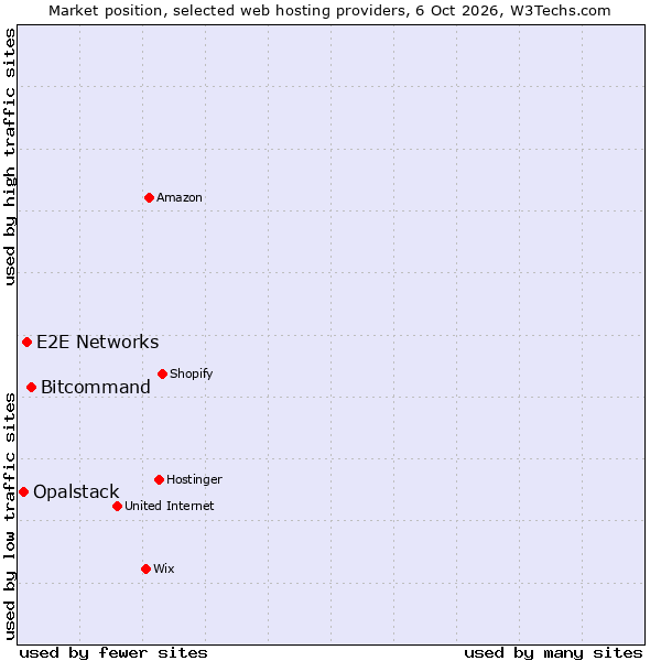 Market position of Bitcommand vs. E2E Networks vs. Opalstack