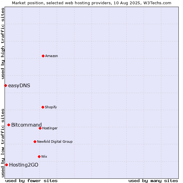 Market position of Bitcommand vs. Hosting2GO vs. easyDNS