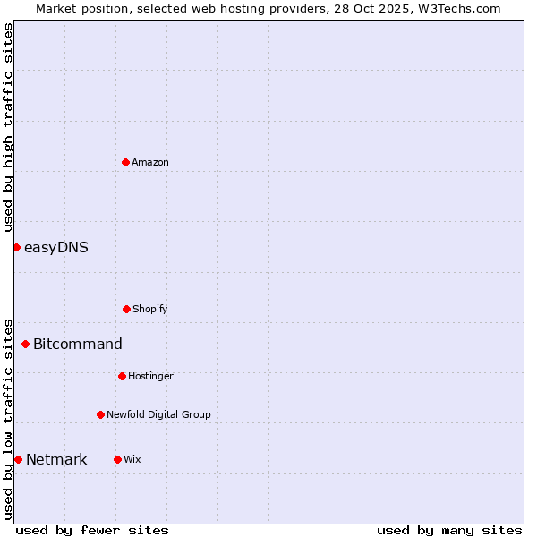 Market position of Bitcommand vs. Netmark vs. easyDNS