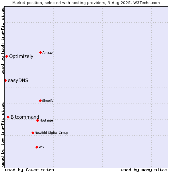 Market position of Bitcommand vs. Optimizely vs. easyDNS