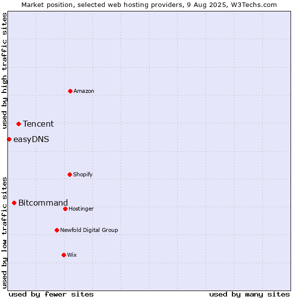 Market position of Tencent vs. Bitcommand vs. easyDNS