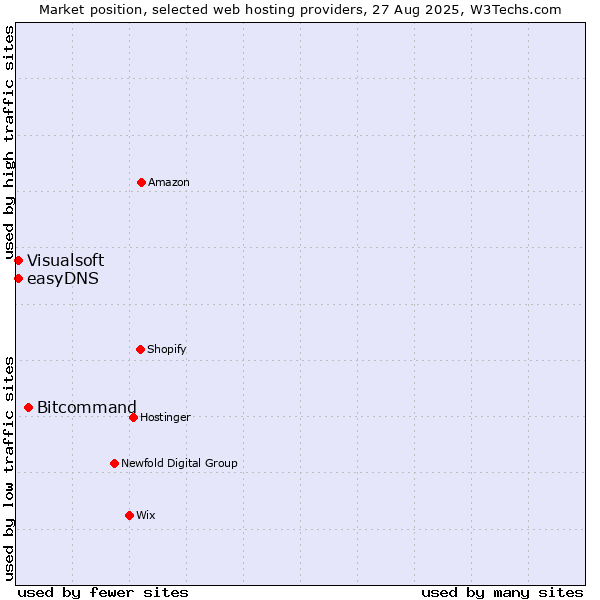 Market position of Bitcommand vs. Visualsoft vs. easyDNS