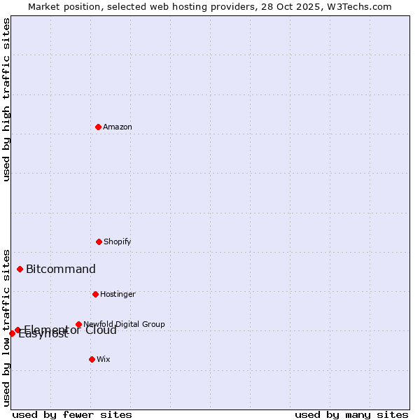Market position of Bitcommand vs. Elementor Cloud vs. Easyhost