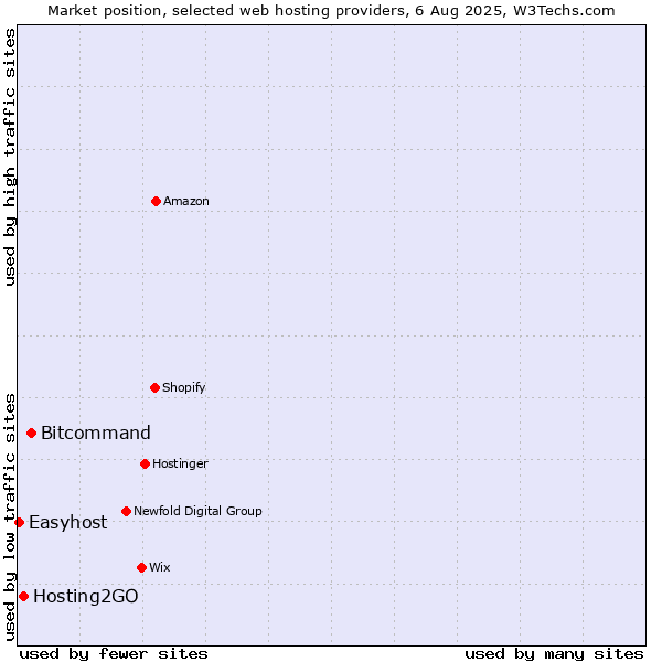 Market position of Bitcommand vs. Hosting2GO vs. Easyhost