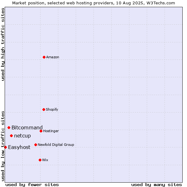 Market position of netcup vs. Bitcommand vs. Easyhost