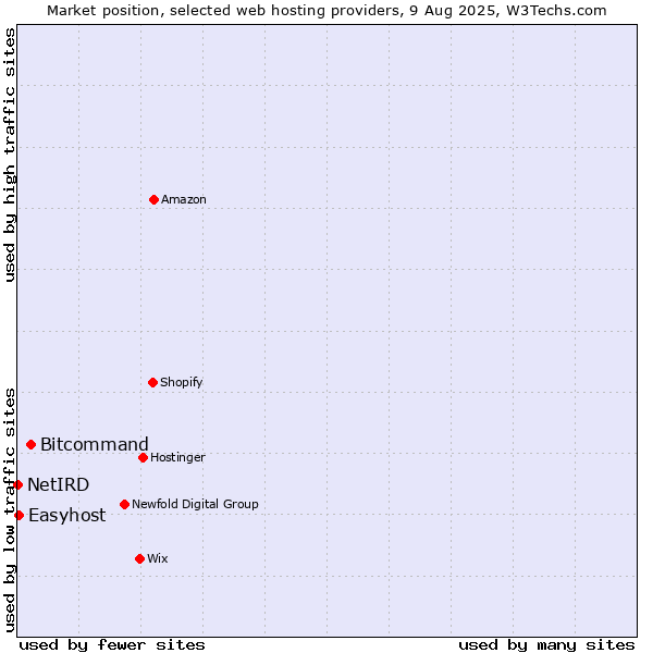 Market position of Bitcommand vs. Easyhost vs. NetIRD