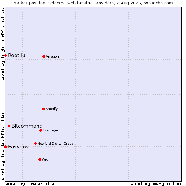 Market position of Bitcommand vs. Easyhost vs. Root.lu