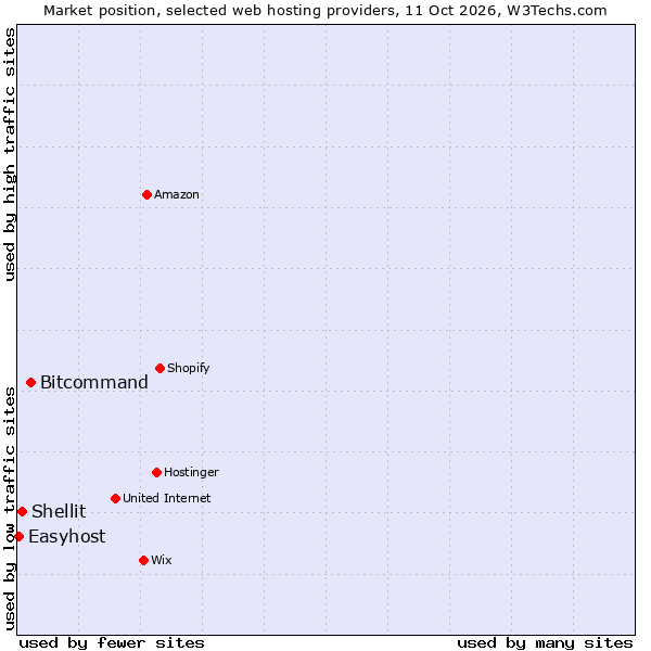 Market position of Bitcommand vs. Shellit vs. Easyhost