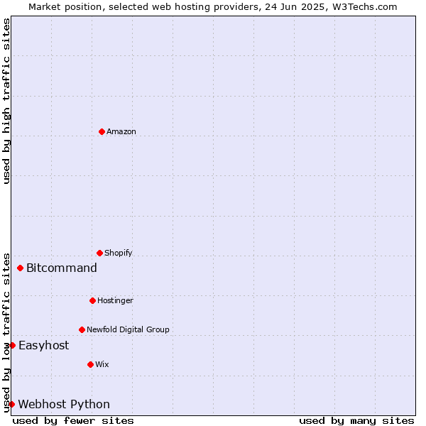 Market position of Bitcommand vs. Easyhost vs. Webhost Python