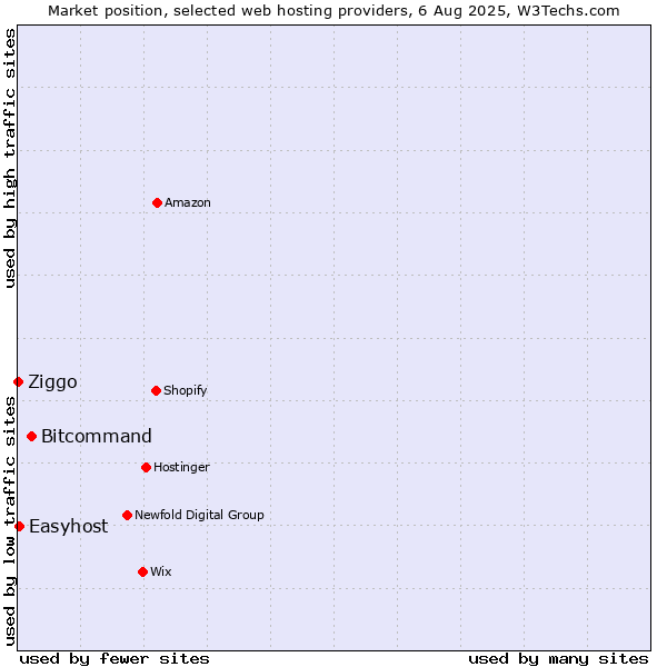 Market position of Bitcommand vs. Easyhost vs. Ziggo