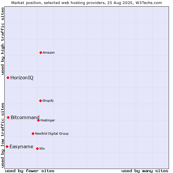 Market position of Bitcommand vs. HorizonIQ vs. Easyname