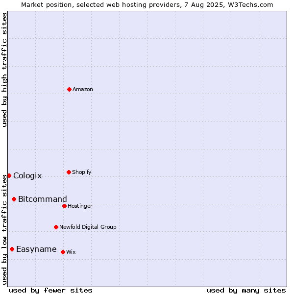 Market position of Bitcommand vs. Easyname vs. Cologix