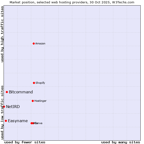 Market position of Bitcommand vs. Easyname vs. NetIRD
