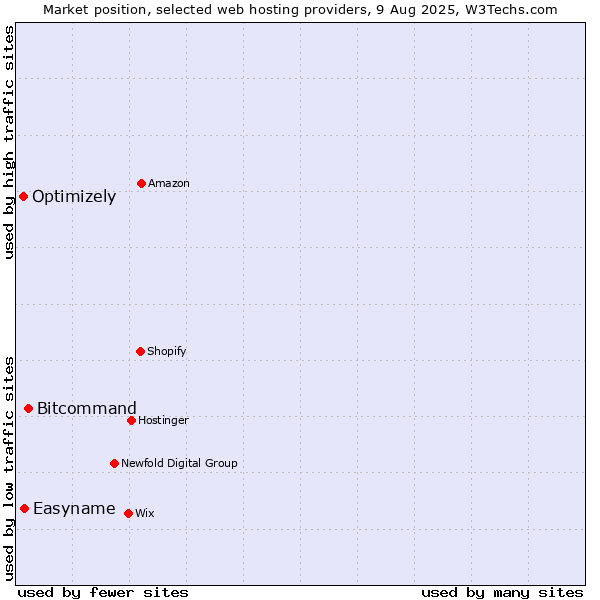 Market position of Bitcommand vs. Easyname vs. Optimizely