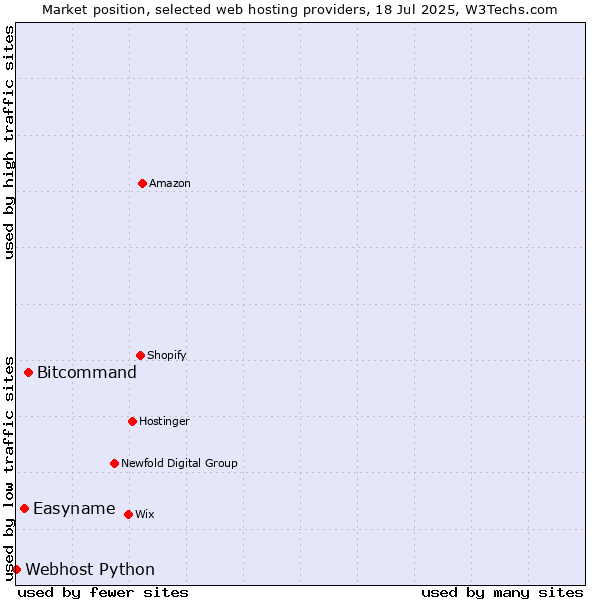 Market position of Bitcommand vs. Easyname vs. Webhost Python