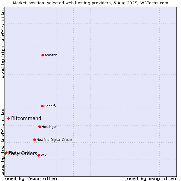 Market position of Bitcommand vs. Netmark vs. Easy Orders