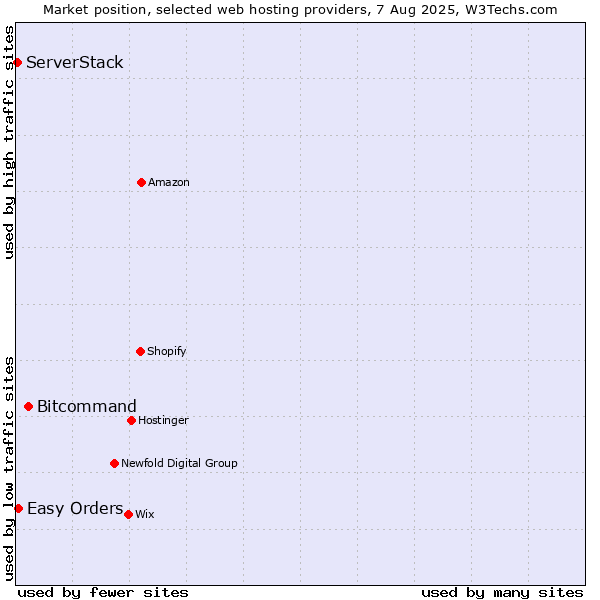 Market position of Bitcommand vs. Easy Orders vs. ServerStack