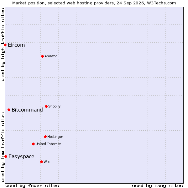 Market position of Bitcommand vs. Easyspace vs. Eircom