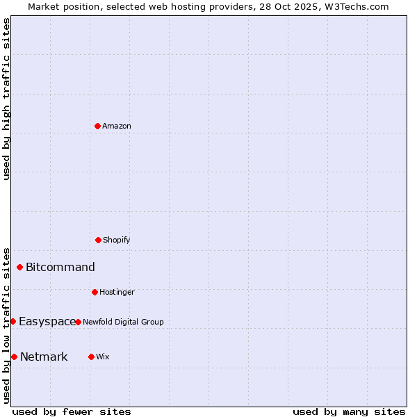 Market position of Bitcommand vs. Netmark vs. Easyspace