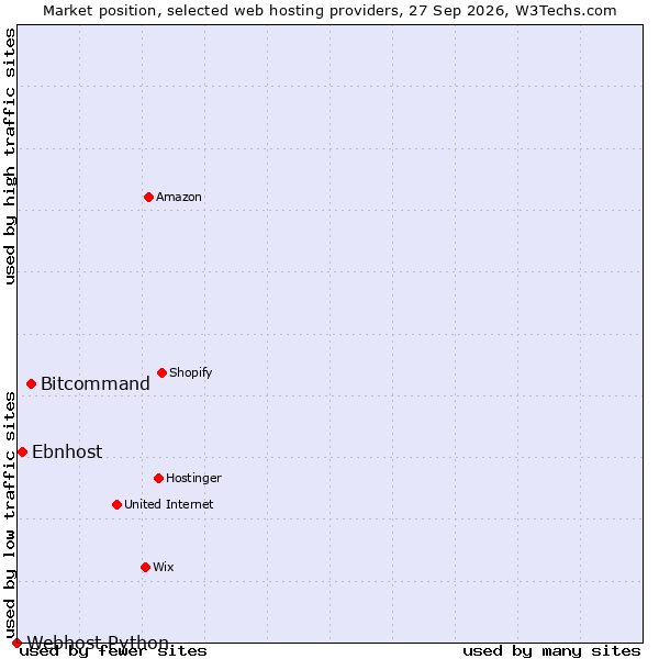 Market position of Bitcommand vs. Ebnhost vs. Webhost Python