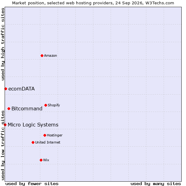 Market position of Bitcommand vs. ecomDATA vs. Micro Logic Systems