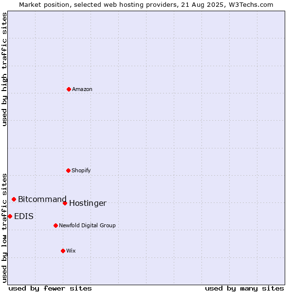 Market position of Hostinger vs. Bitcommand vs. EDIS