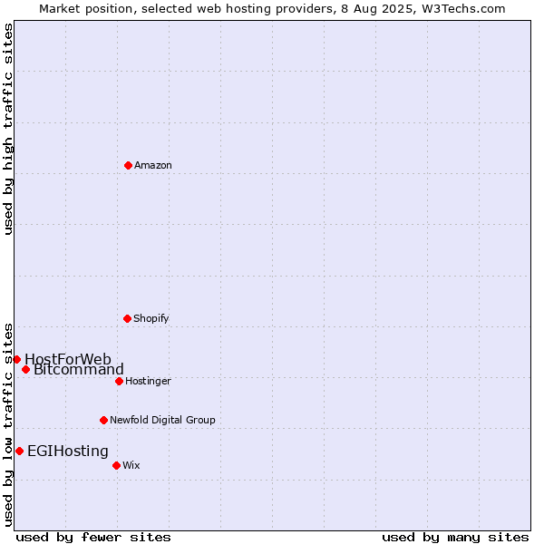Market position of Bitcommand vs. EGIHosting vs. HostForWeb