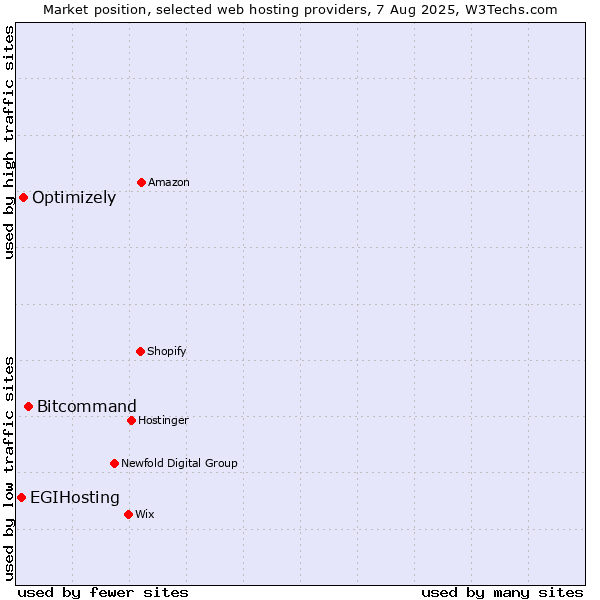 Market position of Bitcommand vs. Optimizely vs. EGIHosting