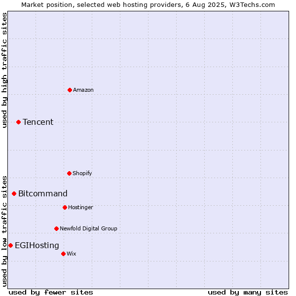 Market position of Tencent vs. Bitcommand vs. EGIHosting