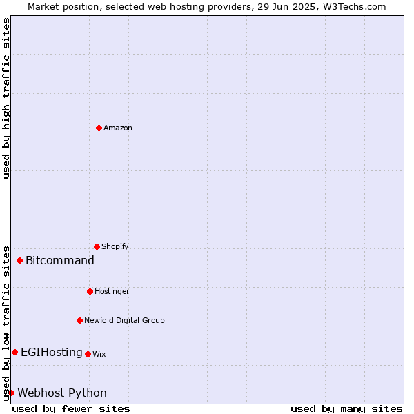 Market position of Bitcommand vs. EGIHosting vs. Webhost Python