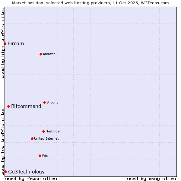 Market position of Bitcommand vs. Go3Technology vs. Eircom