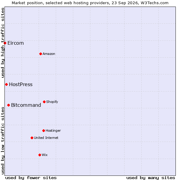 Market position of Bitcommand vs. HostPress vs. Eircom