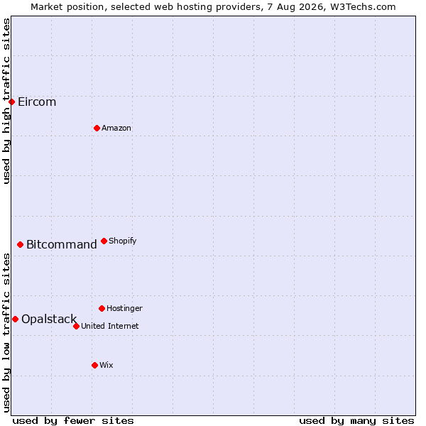Market position of Bitcommand vs. Opalstack vs. Eircom