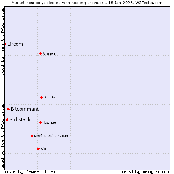 Market position of Bitcommand vs. Substack vs. Eircom
