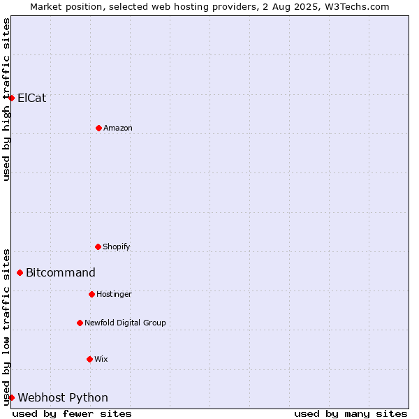 Market position of Bitcommand vs. Webhost Python vs. ElCat