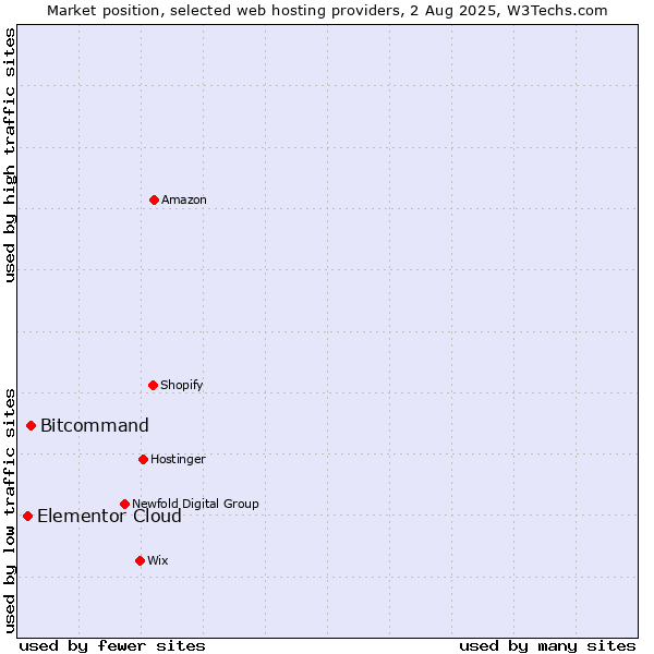 Market position of Bitcommand vs. Elementor Cloud