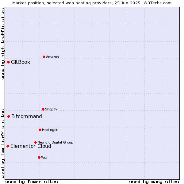 Market position of Bitcommand vs. GitBook vs. Elementor Cloud