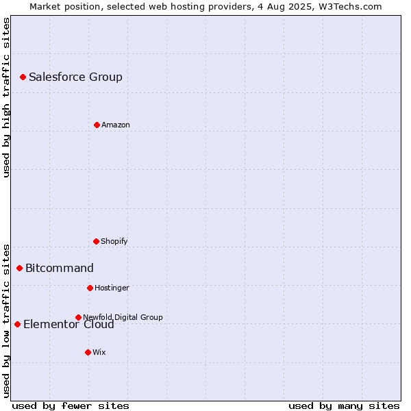 Market position of Salesforce Group vs. Bitcommand vs. Elementor Cloud